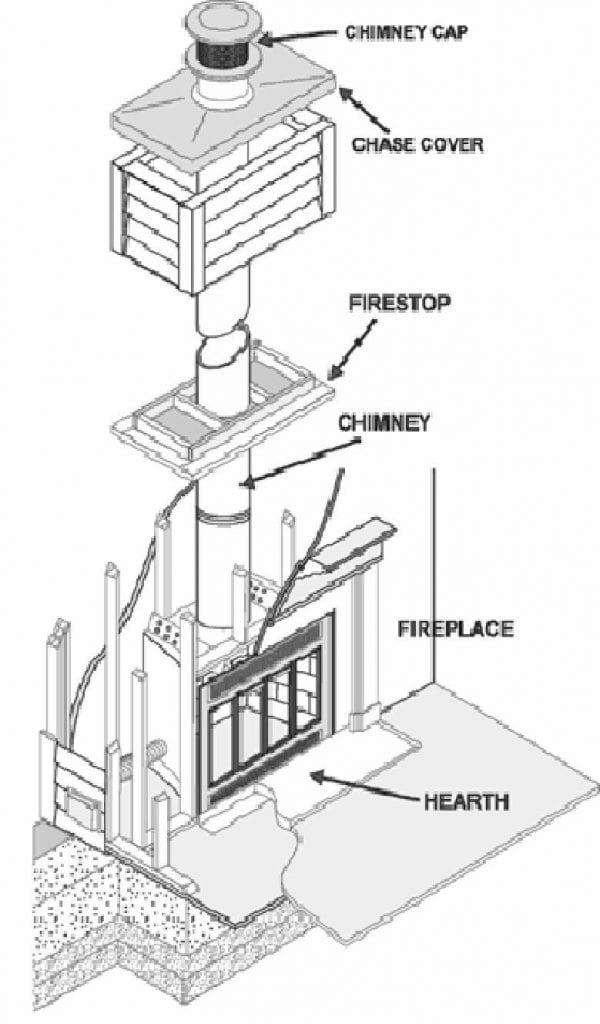 Components of a Zero Clearance Chimney & Fireplace